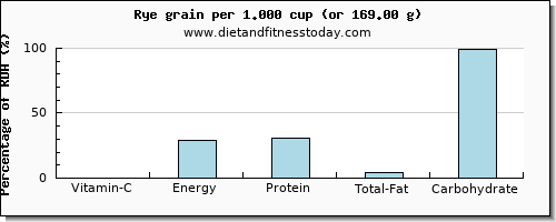 vitamin c and nutritional content in rye